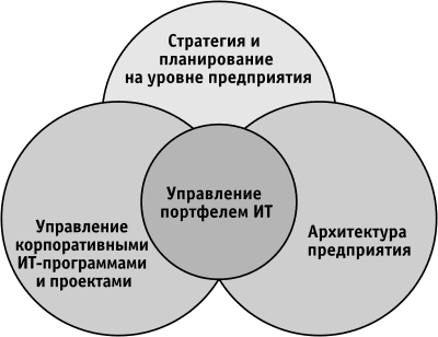 Стандарты и методики управления ИТ –инфраструктурой - student2.ru