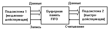 Статическая и динамическая оперативная память - student2.ru