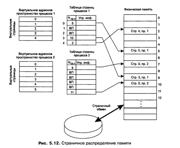 страничная организация памяти - student2.ru