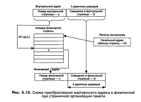 страничная организация памяти - student2.ru