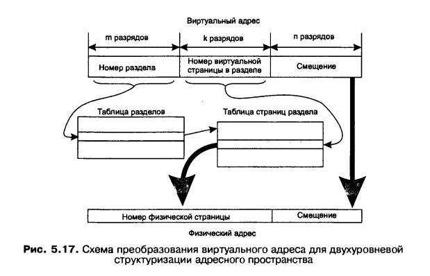 страничная организация памяти - student2.ru