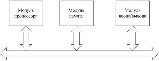 Структура микропроцессорной системы и основные режимы ее работы – выполнение основной программы, обслуживание прерываний, прямой доступ к памяти - student2.ru