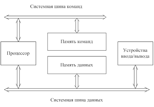 Структура микропроцессорной системы и основные режимы ее работы – выполнение основной программы, обслуживание прерываний, прямой доступ к памяти - student2.ru