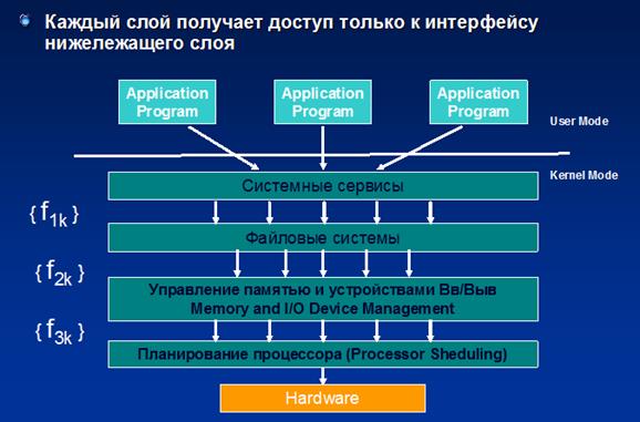 Базовая архитектура операционной системы. Понятие ядра системы. Классификация операционных систем в зависимости от особенностей архитектуры ядра. - student2.ru