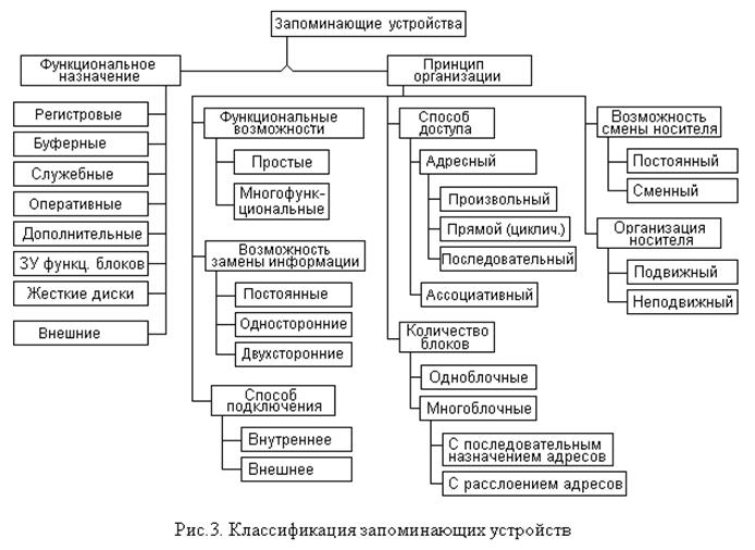 структура запоминающих устройств, характеристики зу. классификация устройств памяти - student2.ru