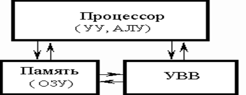 структурная организация мпс. виды архитектуры мпс. архитектуры типа sisd - student2.ru