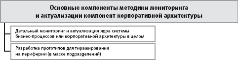 Сущность, задачи и принципы мониторинга корпоративной архитектуры - student2.ru