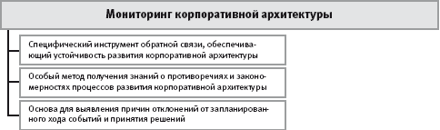 Сущность, задачи и принципы мониторинга корпоративной архитектуры - student2.ru