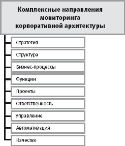 Сущность, задачи и принципы мониторинга корпоративной архитектуры - student2.ru