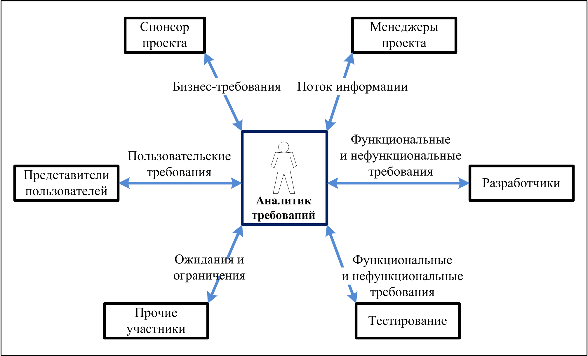 Связанные с изменениями виды тестирования - student2.ru