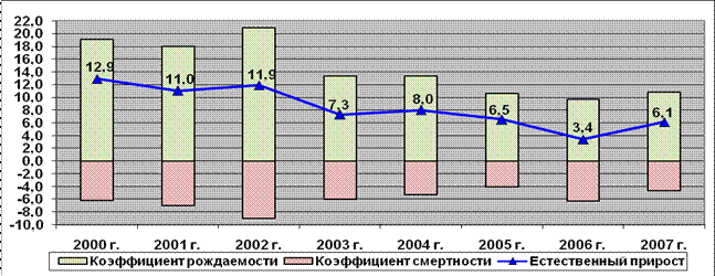 Таким образом, относительно низкие показатели ОКС и позитивная динамика их уменьшения указывают на относительно благоприятную ситуацию в сравнении с республикой Дагестан. - student2.ru