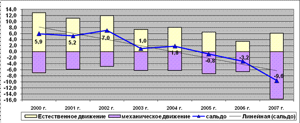 Таким образом, относительно низкие показатели ОКС и позитивная динамика их уменьшения указывают на относительно благоприятную ситуацию в сравнении с республикой Дагестан. - student2.ru