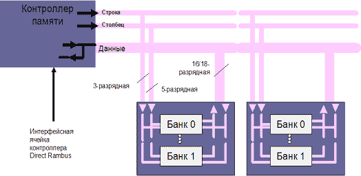 Технологии оперативной памяти - student2.ru