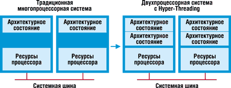 Технология Hyper-Threading в вычислительных системах - student2.ru