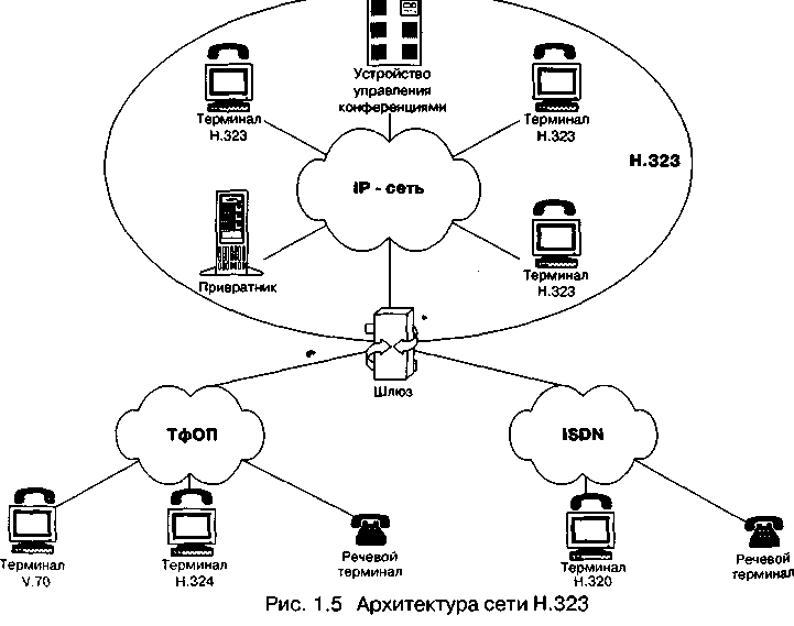 Технология IP-телефонии на семейства протоколов H.323 - student2.ru
