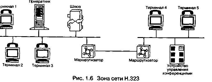 Технология IP-телефонии на семейства протоколов H.323 - student2.ru