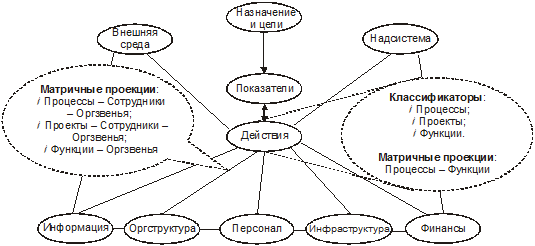 Технология моделирования в ПМК «ОРГ-Мастер» - student2.ru