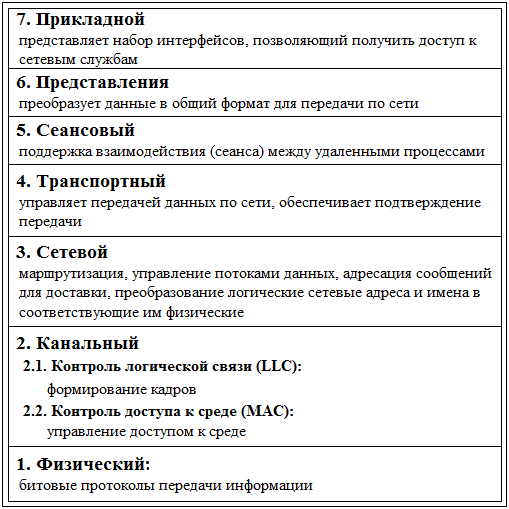 Тема 1. Взаимодействие уровней модели OSI - student2.ru