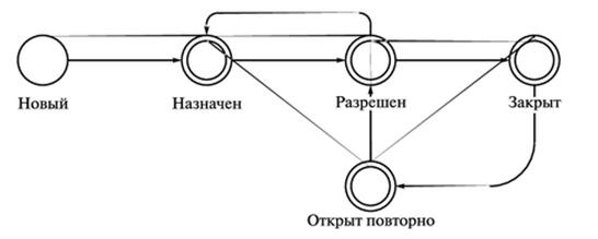 Тема 17. Тестирование программного обеспечения - student2.ru