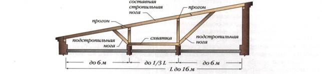 Тема 3.2 Область применения и особенности конструктивного решения скатных крыш - student2.ru