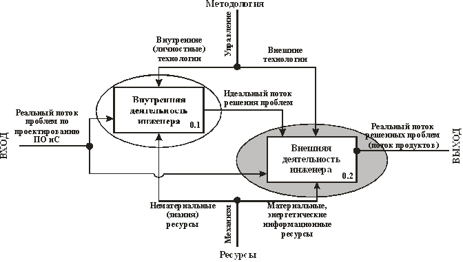 тема 3. организация разработки по ис - student2.ru