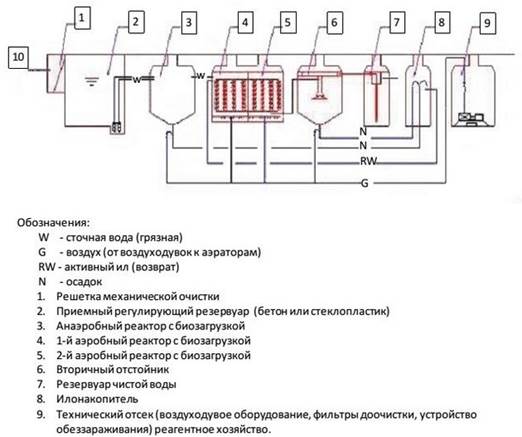 Компактные подземные установки очистки хозяйственно-бытовых сточных вод WK-SEW - student2.ru