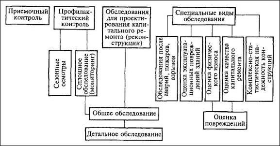 Тема: Виды и задачи осмотров объектов. - student2.ru