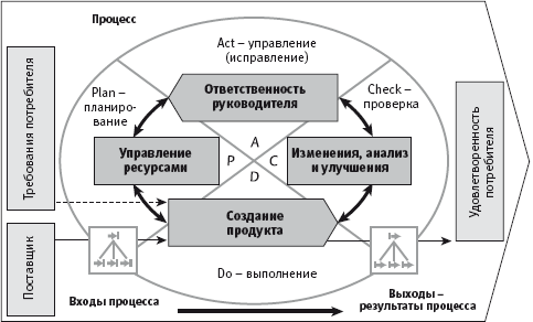 Типология управленческого цикла P-D-C-A - student2.ru
