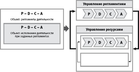 Типология управленческого цикла P-D-C-A - student2.ru