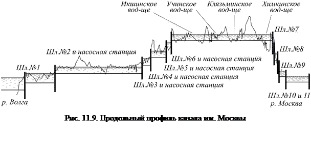 Типы судоходных каналов и формы их поперечного сечения - student2.ru