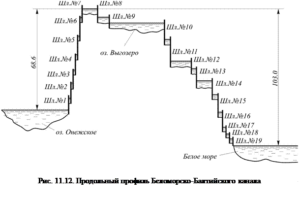 Типы судоходных каналов и формы их поперечного сечения - student2.ru