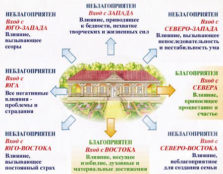 Только два направления из восьми дают благоприятные результаты - student2.ru