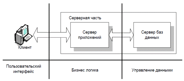 Трехуровневая клиент-серверная архитектура - student2.ru