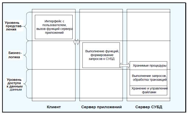 Трехуровневая клиент-серверная архитектура - student2.ru