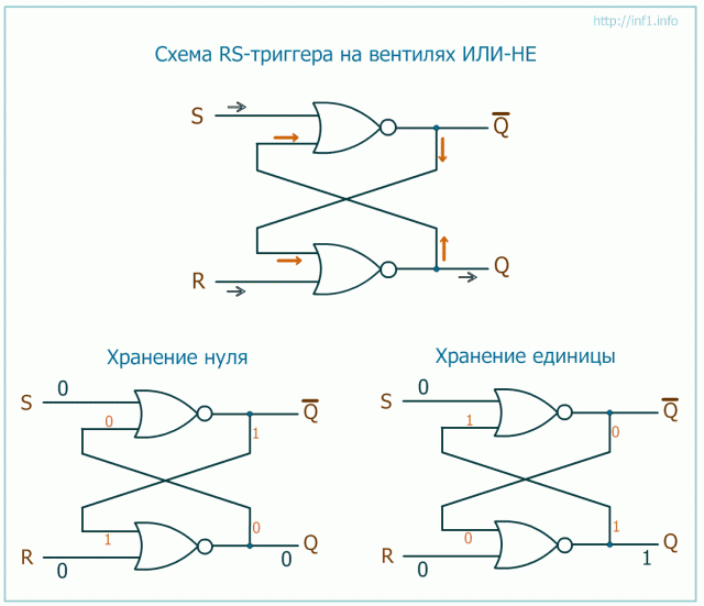 Триггер как элемент памяти. Схема RS-триггера - student2.ru