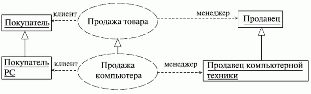 Особенности изображения диаграмм языка UML. Диаграмма Кооперации (Collaboration diagram). Диаграмма Компонентов (component diagram). Диаграмма развертывания (deployment diagram). - student2.ru
