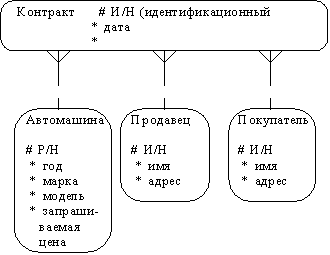 Методология функционального моделирования SADT - student2.ru