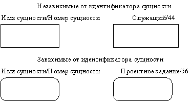 Методология функционального моделирования SADT - student2.ru