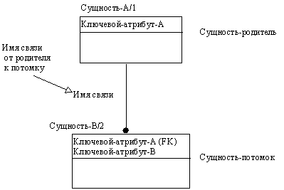 Методология функционального моделирования SADT - student2.ru