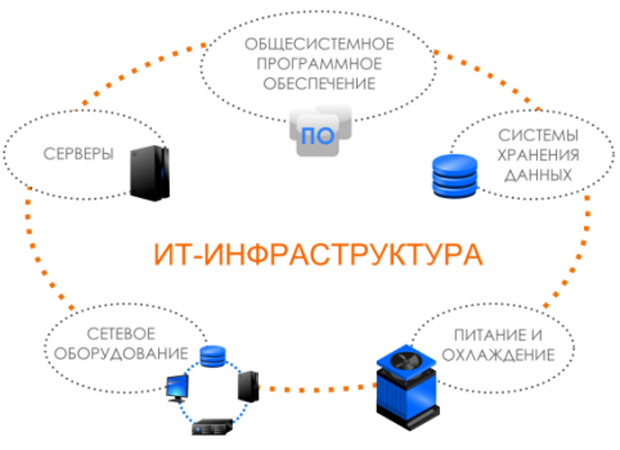 Управление ИТ – инфраструктурой - student2.ru