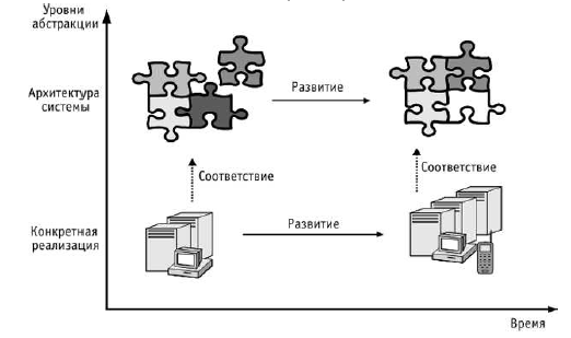 Уровни архитектуры предприятия - student2.ru