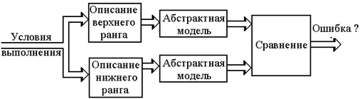 Верификация и диагностика архитектуры и схемных решений - student2.ru