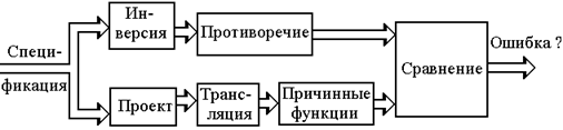 Верификация и диагностика архитектуры и схемных решений - student2.ru
