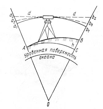 Влияние кривизны Земли и рефракции на нивелирование. - student2.ru