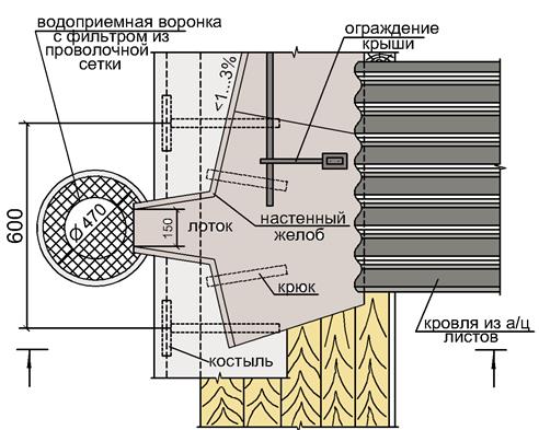 Водоотвод в здании может быть ОРГАНИЗОВАННЫЙ и НЕОРГАНИЗОВАННЫЙ - student2.ru