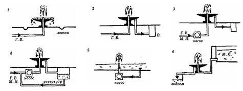 Водоснабжение и гидравлический расчет фонтана - student2.ru