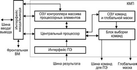 Вопрос 27.Векторный процессор. - student2.ru