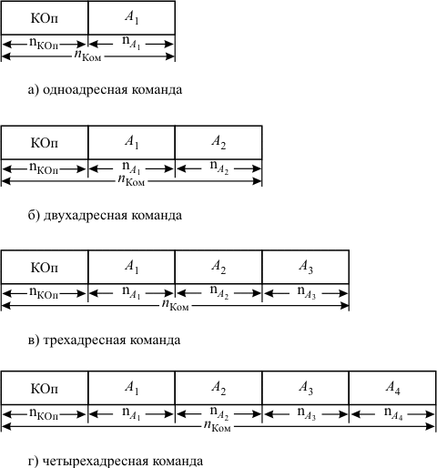 Вопрос 13:Системы кодирования команд. Структура одно-, двух-, трех-,четырехадресной ЭВМ. Естественный и принудительный порядок выполнения программы - student2.ru