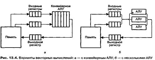Вопрос 27.Векторный процессор. - student2.ru