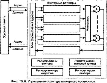 Вопрос 27.Векторный процессор. - student2.ru